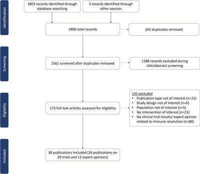 Systematic literature review on early clinical evidence for immune-resolution therapies and potential benefits to patients and healthcare providers